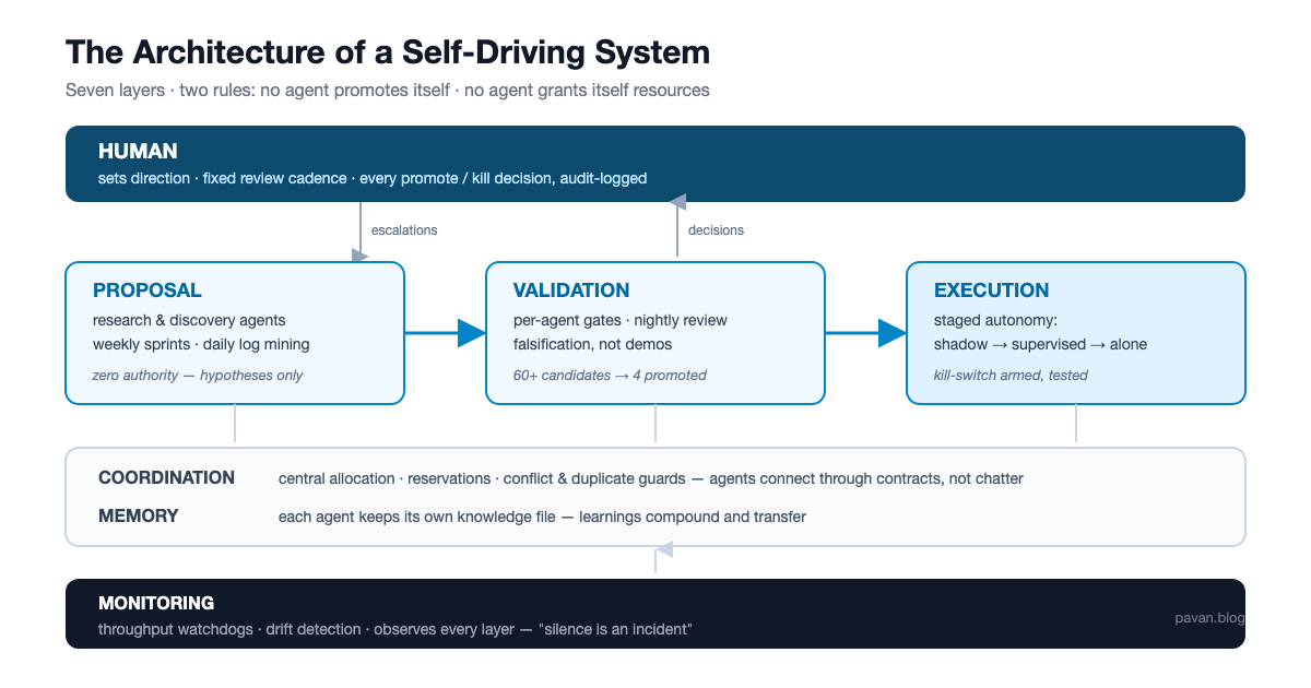 The Architecture of a Self-Driving System
